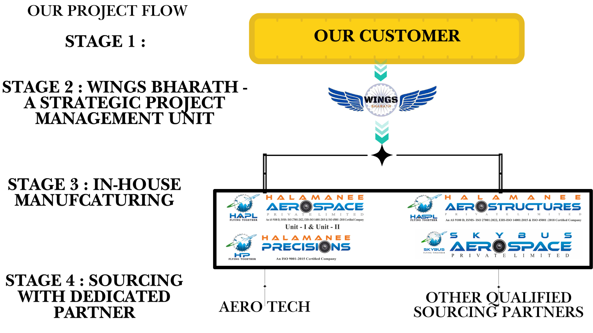 Wings Bharath & Halamanee Aerospace Group logos